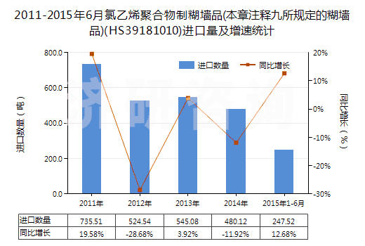 2011-2015年6月氯乙烯聚合物制糊墻品(本章注釋九所規(guī)定的糊墻品)(HS39181010)進(jìn)口量及增速統(tǒng)計(jì)